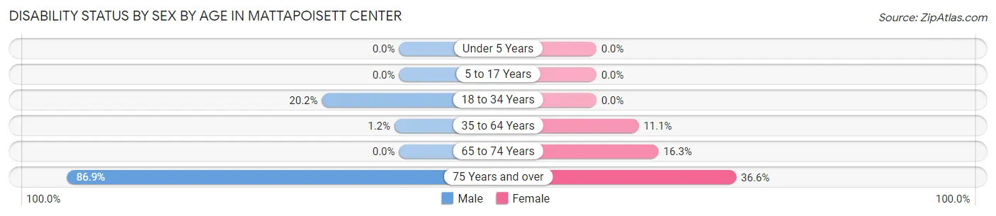 Disability Status by Sex by Age in Mattapoisett Center