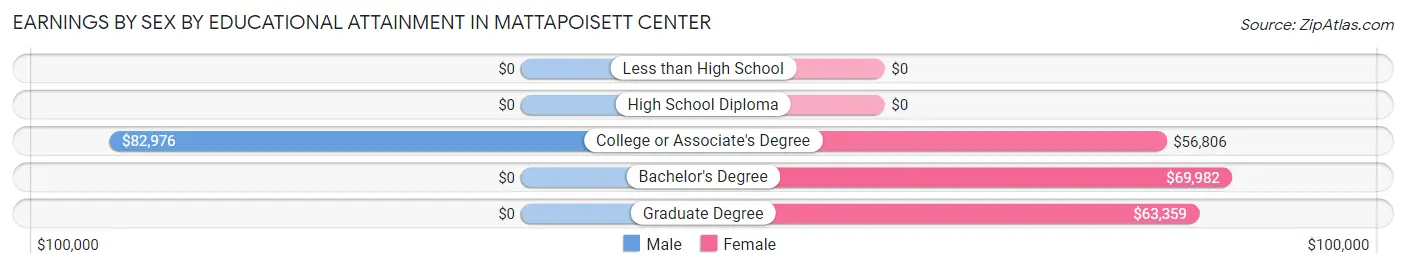 Earnings by Sex by Educational Attainment in Mattapoisett Center