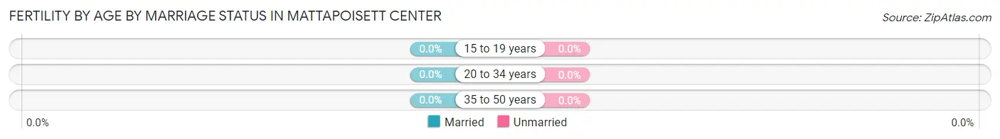Female Fertility by Age by Marriage Status in Mattapoisett Center
