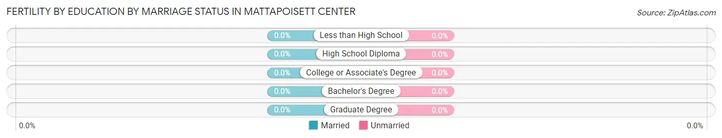 Female Fertility by Education by Marriage Status in Mattapoisett Center