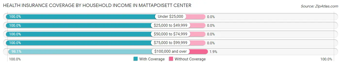 Health Insurance Coverage by Household Income in Mattapoisett Center