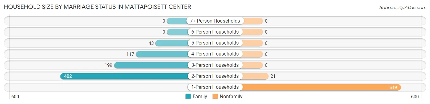 Household Size by Marriage Status in Mattapoisett Center