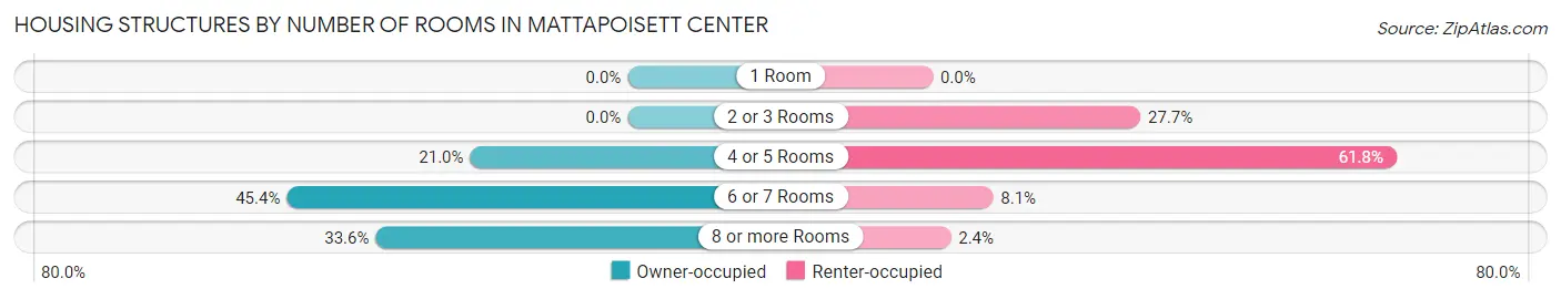 Housing Structures by Number of Rooms in Mattapoisett Center