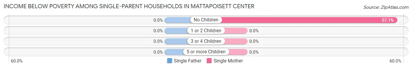 Income Below Poverty Among Single-Parent Households in Mattapoisett Center