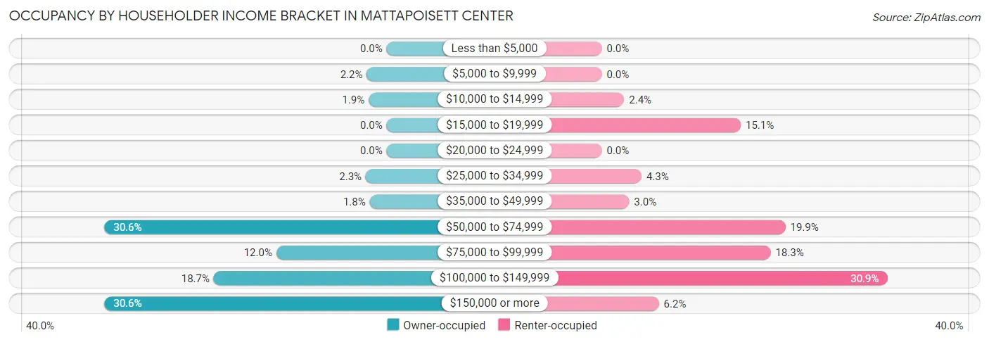 Occupancy by Householder Income Bracket in Mattapoisett Center