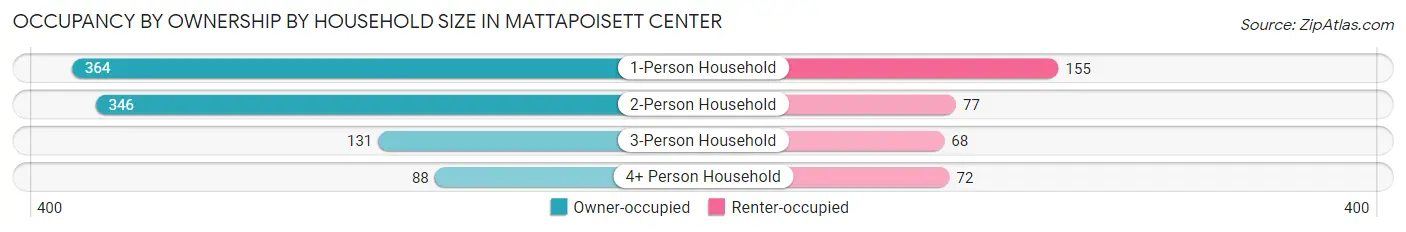 Occupancy by Ownership by Household Size in Mattapoisett Center