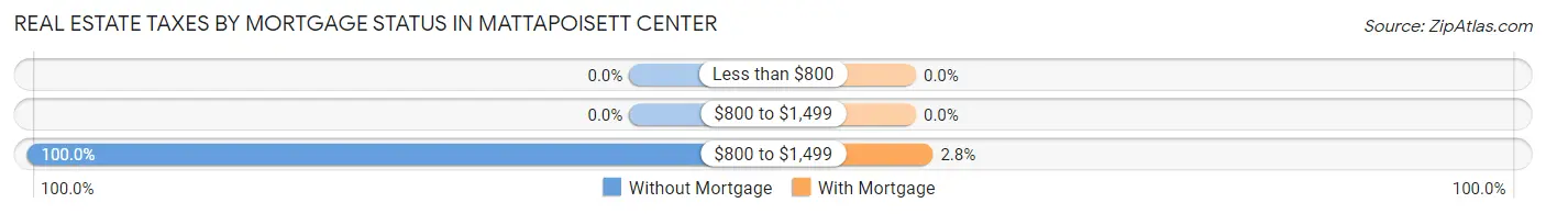 Real Estate Taxes by Mortgage Status in Mattapoisett Center