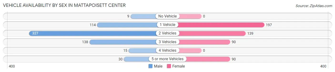 Vehicle Availability by Sex in Mattapoisett Center
