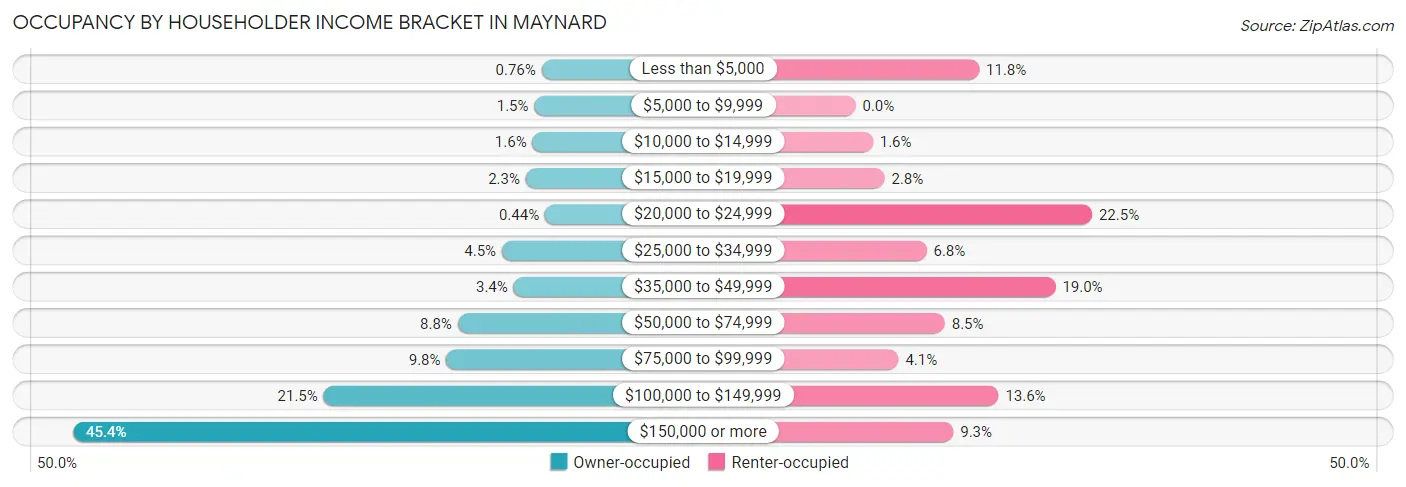 Occupancy by Householder Income Bracket in Maynard