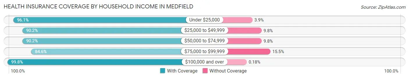Health Insurance Coverage by Household Income in Medfield