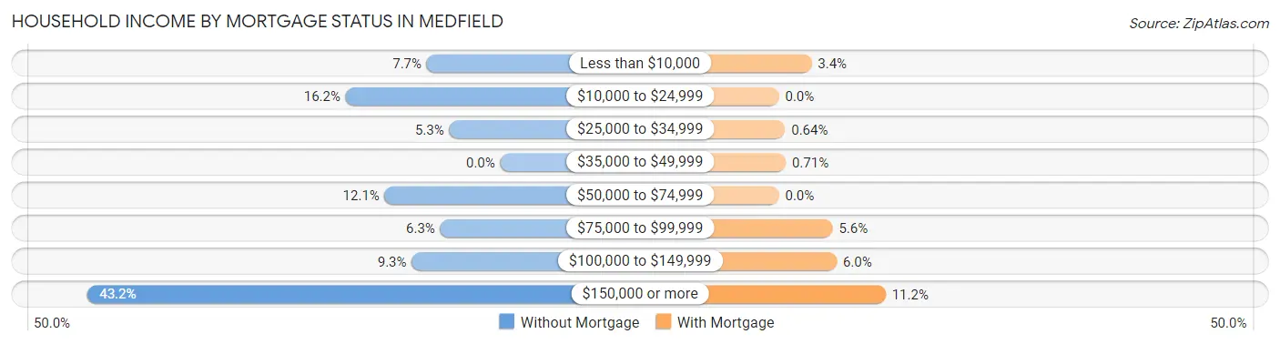 Household Income by Mortgage Status in Medfield