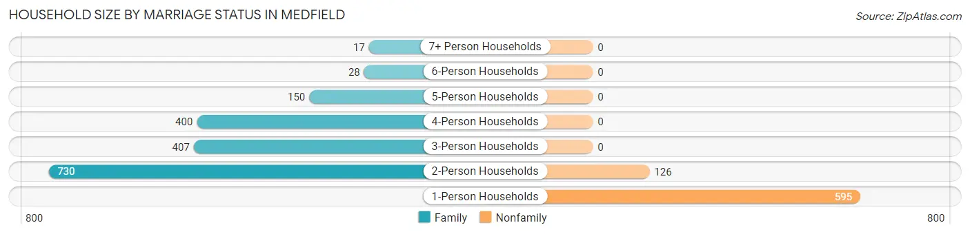 Household Size by Marriage Status in Medfield