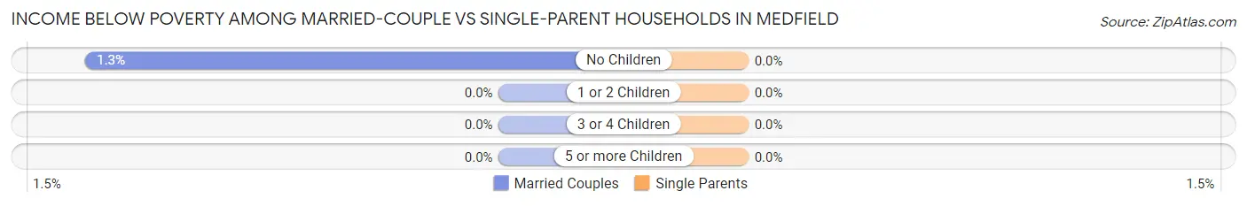Income Below Poverty Among Married-Couple vs Single-Parent Households in Medfield