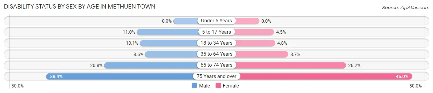 Disability Status by Sex by Age in Methuen Town