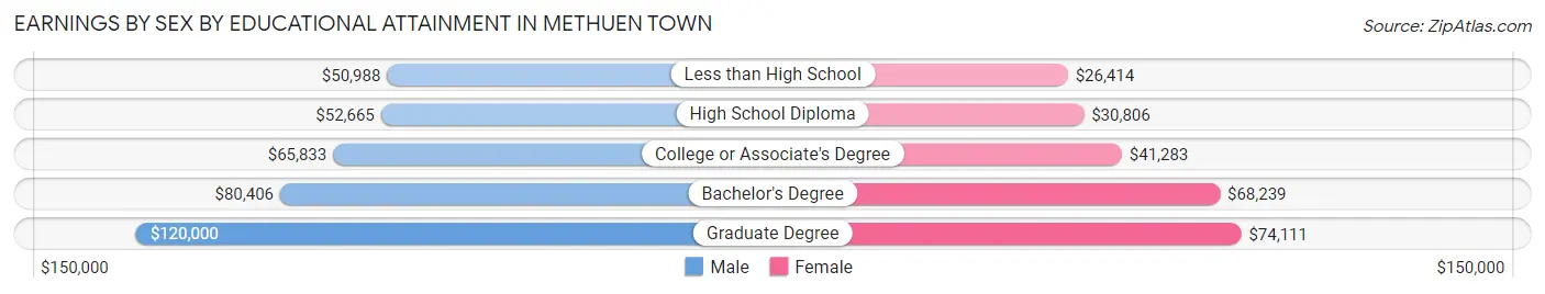 Earnings by Sex by Educational Attainment in Methuen Town