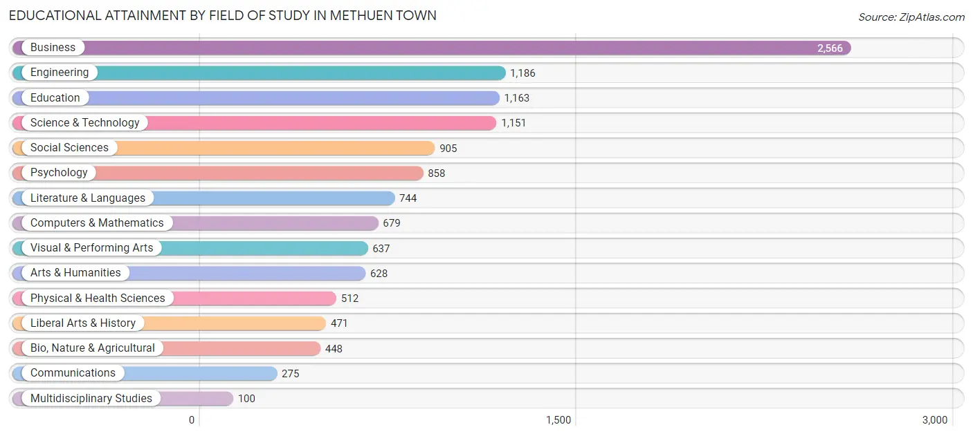 Educational Attainment by Field of Study in Methuen Town