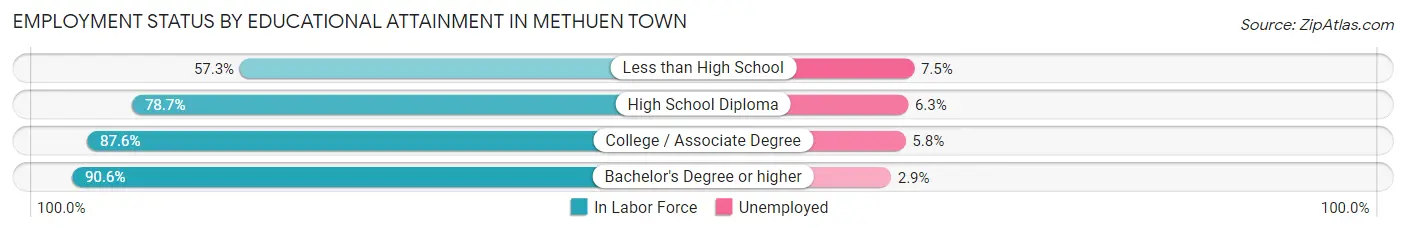 Employment Status by Educational Attainment in Methuen Town