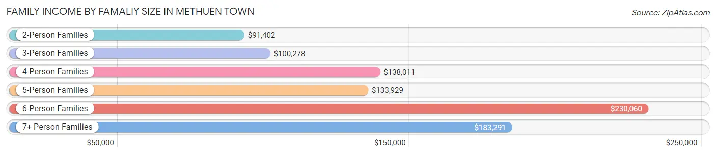 Family Income by Famaliy Size in Methuen Town