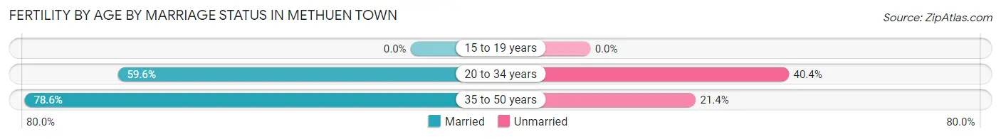 Female Fertility by Age by Marriage Status in Methuen Town
