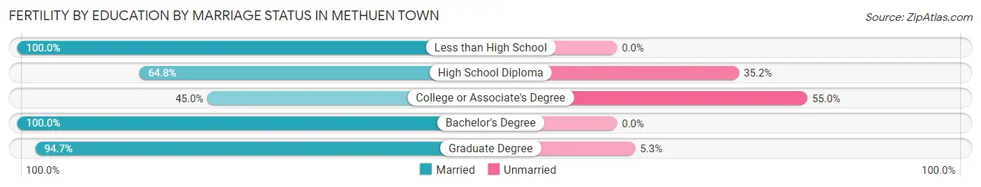 Female Fertility by Education by Marriage Status in Methuen Town