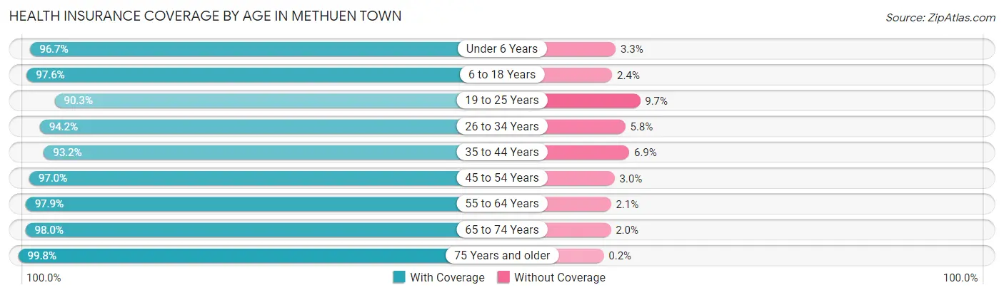 Health Insurance Coverage by Age in Methuen Town
