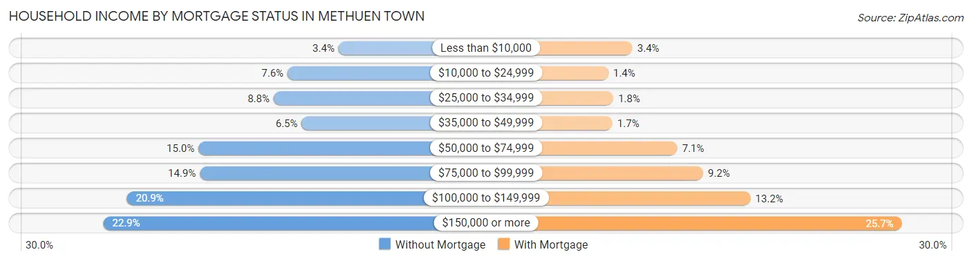Household Income by Mortgage Status in Methuen Town