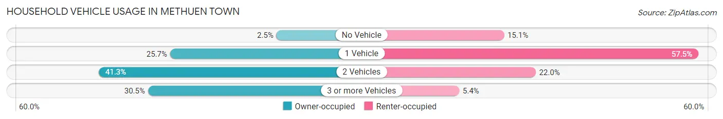 Household Vehicle Usage in Methuen Town