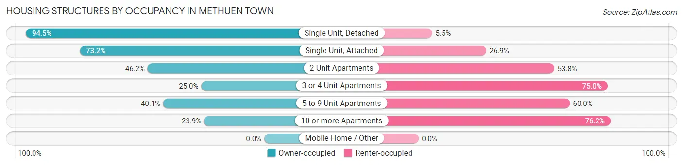 Housing Structures by Occupancy in Methuen Town
