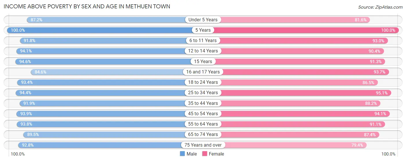 Income Above Poverty by Sex and Age in Methuen Town
