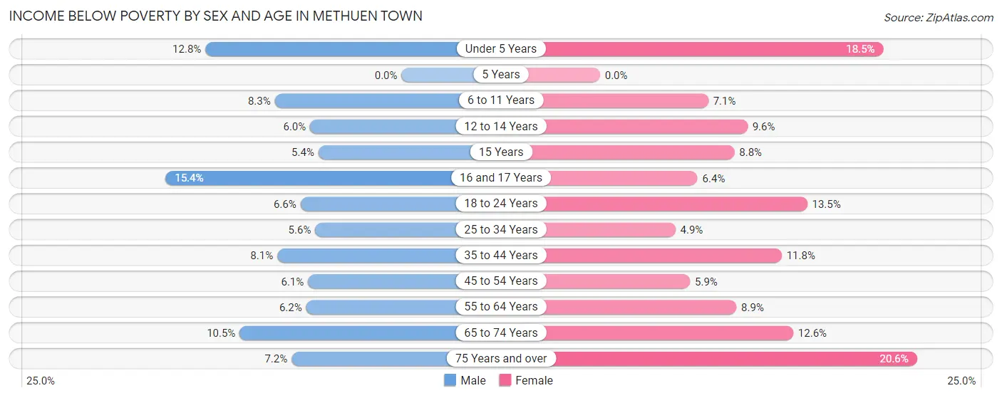 Income Below Poverty by Sex and Age in Methuen Town