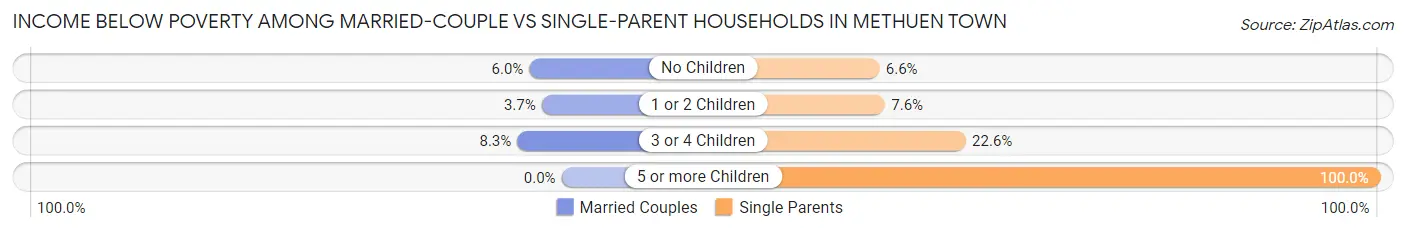 Income Below Poverty Among Married-Couple vs Single-Parent Households in Methuen Town