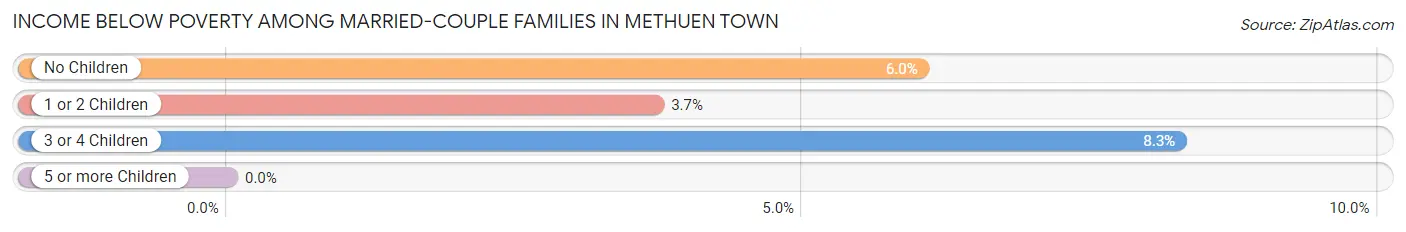 Income Below Poverty Among Married-Couple Families in Methuen Town