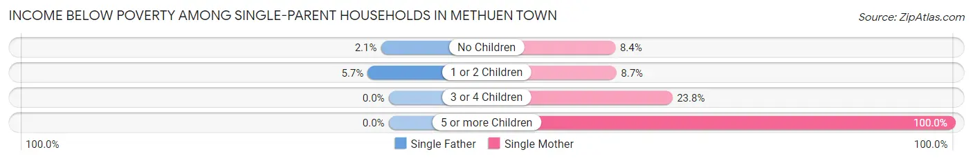 Income Below Poverty Among Single-Parent Households in Methuen Town