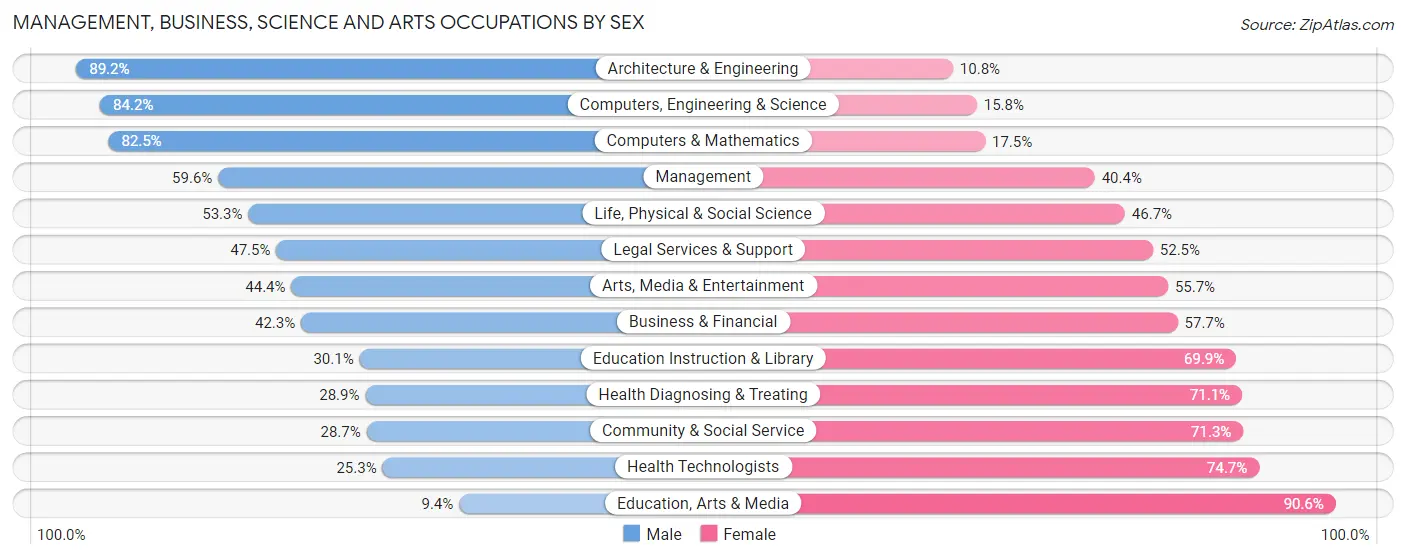 Management, Business, Science and Arts Occupations by Sex in Methuen Town