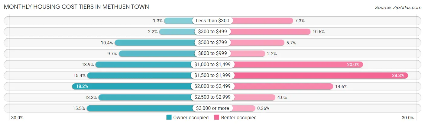 Monthly Housing Cost Tiers in Methuen Town