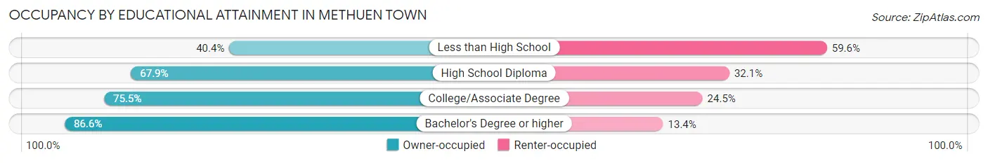 Occupancy by Educational Attainment in Methuen Town
