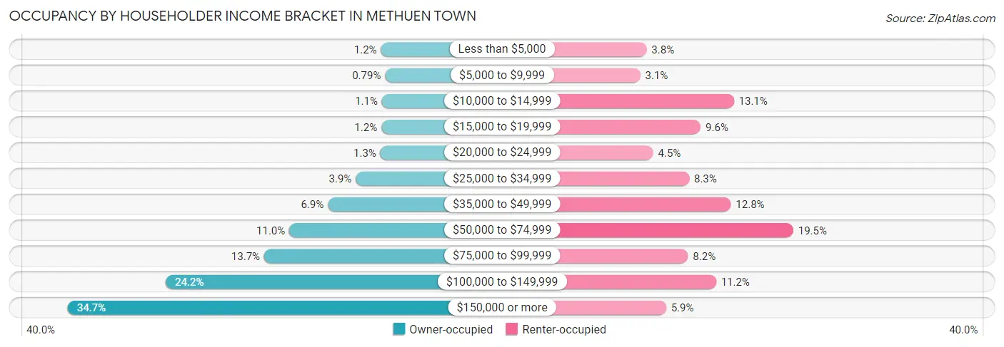 Occupancy by Householder Income Bracket in Methuen Town