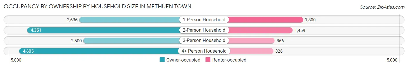 Occupancy by Ownership by Household Size in Methuen Town