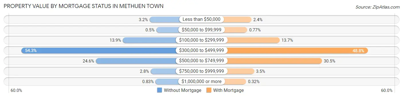 Property Value by Mortgage Status in Methuen Town