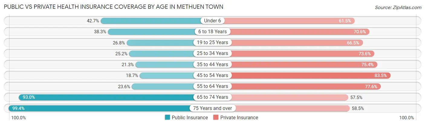 Public vs Private Health Insurance Coverage by Age in Methuen Town