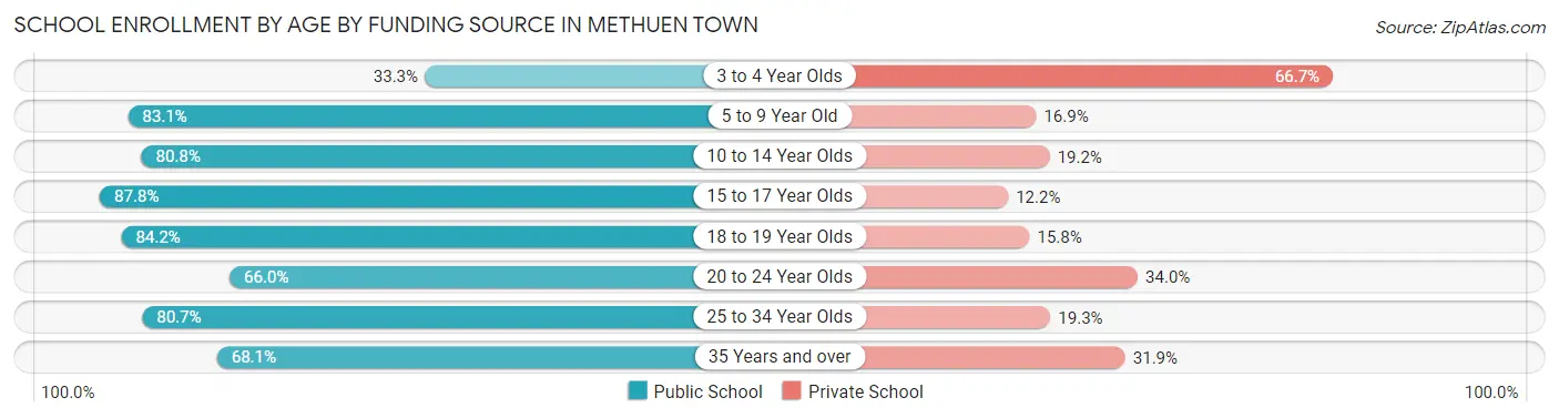 School Enrollment by Age by Funding Source in Methuen Town