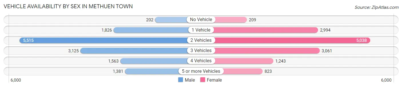 Vehicle Availability by Sex in Methuen Town