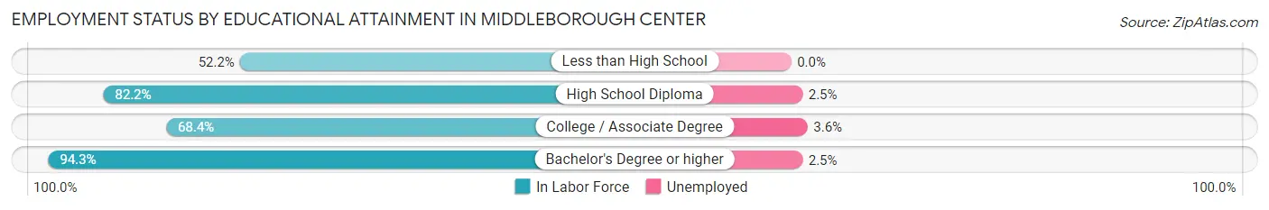 Employment Status by Educational Attainment in Middleborough Center
