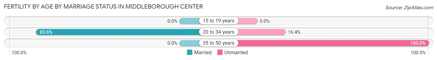 Female Fertility by Age by Marriage Status in Middleborough Center
