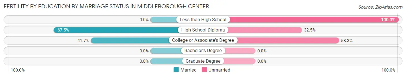 Female Fertility by Education by Marriage Status in Middleborough Center