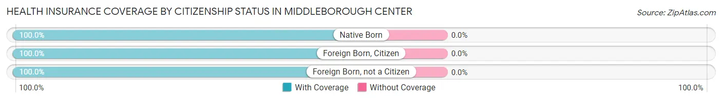 Health Insurance Coverage by Citizenship Status in Middleborough Center