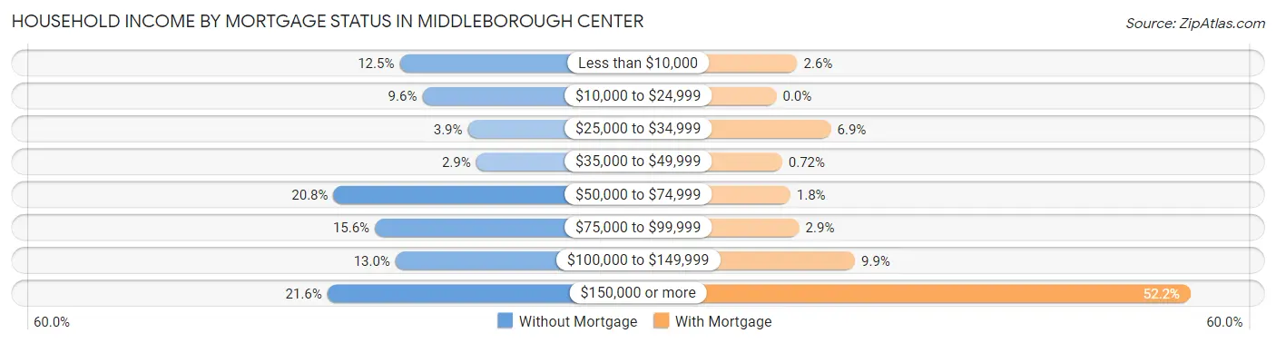 Household Income by Mortgage Status in Middleborough Center