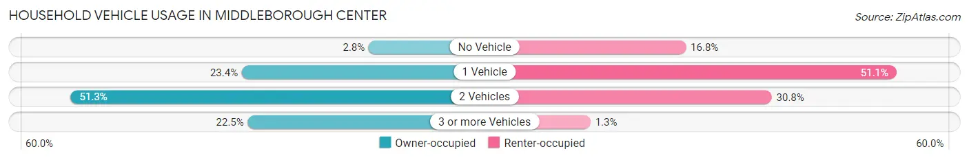 Household Vehicle Usage in Middleborough Center