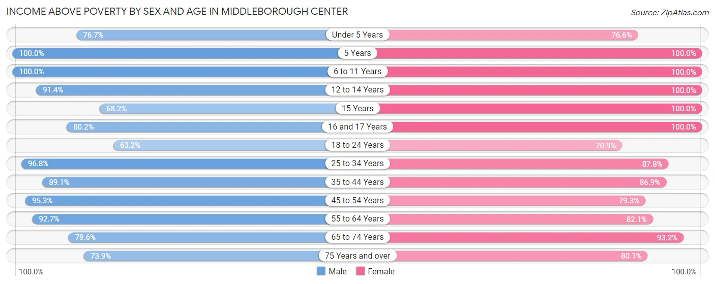 Income Above Poverty by Sex and Age in Middleborough Center