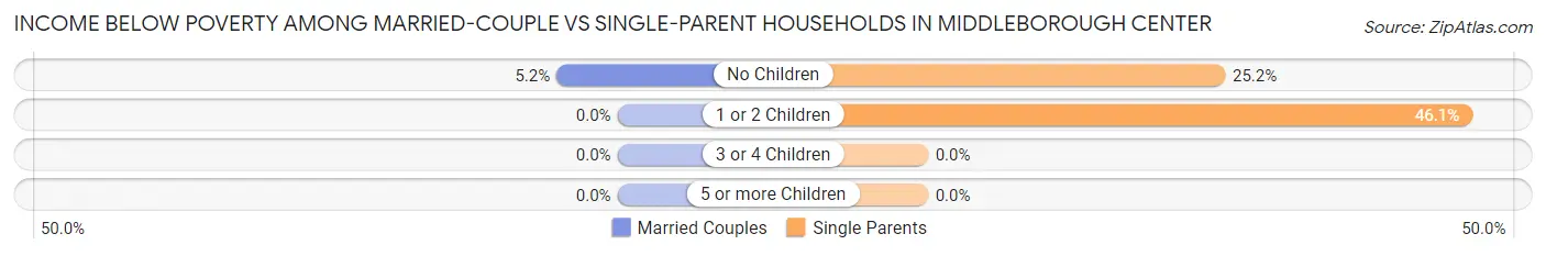 Income Below Poverty Among Married-Couple vs Single-Parent Households in Middleborough Center